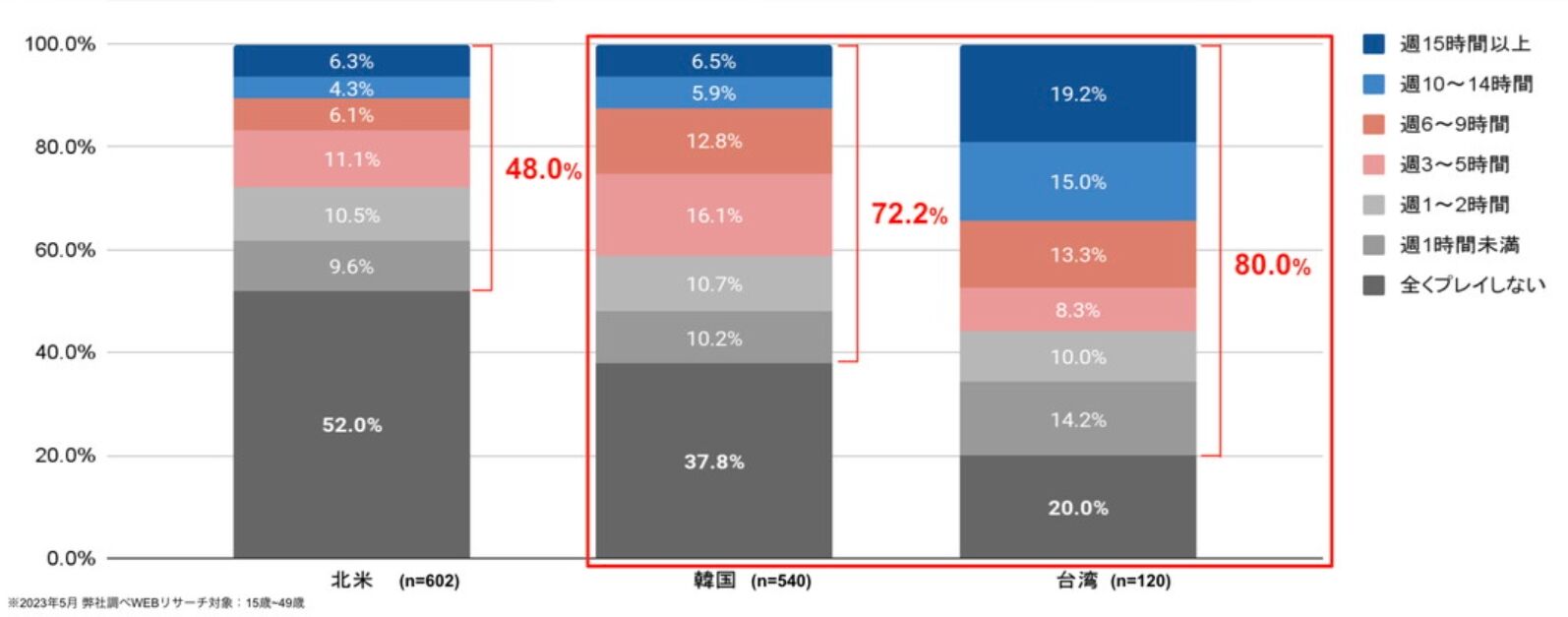 美韩台玩家研究报告：选游标准和品类偏好，游戏从哪获取？