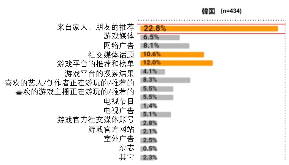 美韩台玩家研究报告：选游标准和品类偏好，游戏从哪获取？