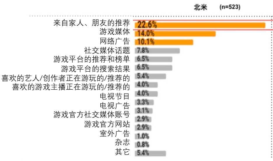 美韩台玩家研究报告：选游标准和品类偏好，游戏从哪获取？