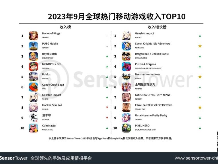 9月全球热门移动游戏收入TOP10：米哈游《原神》登顶收入增长榜