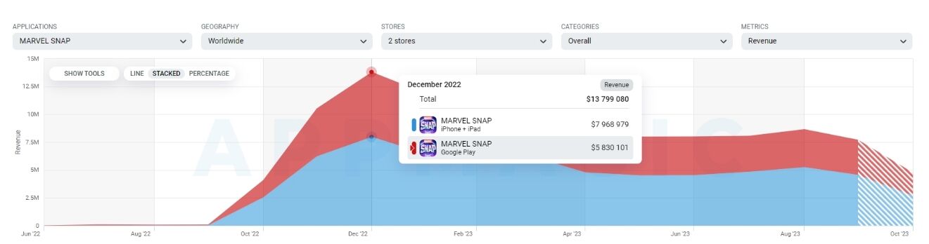 《Marvel Snap》首年流水超12亿，60%收入来自美国