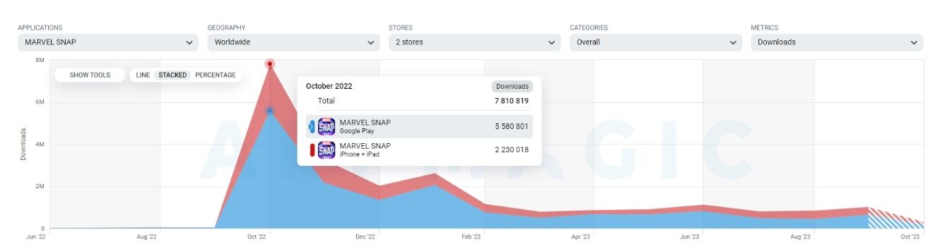 《Marvel Snap》首年流水超12亿，60%收入来自美国