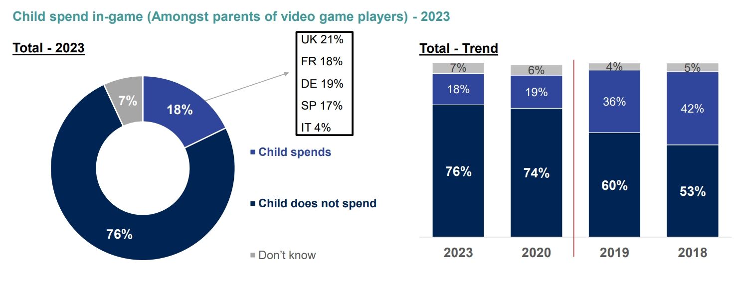 欧洲家长调查报告：76%未成年人玩游戏不充值，过半月消费不足20欧元