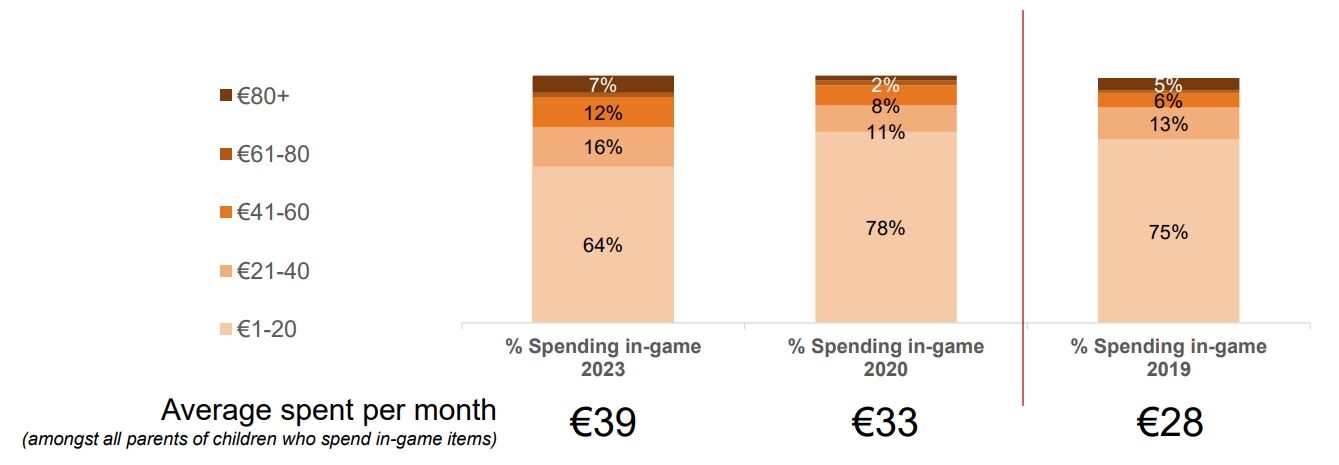 欧洲家长调查报告：76%未成年人玩游戏不充值，过半月消费不足20欧元