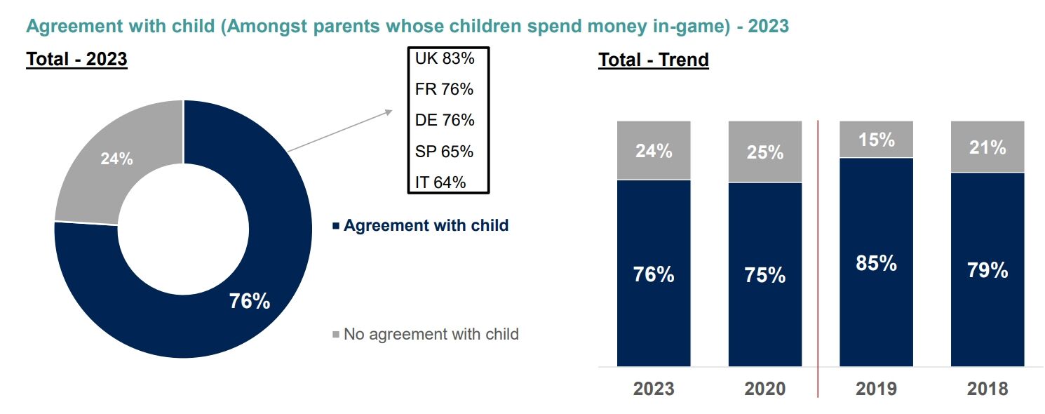欧洲家长调查报告：76%未成年人玩游戏不充值，过半月消费不足20欧元