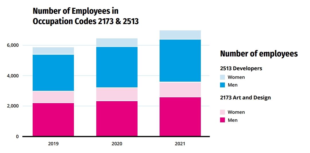 瑞典游戏业2023报告：年产值疯涨40%，23家上市公司创收441亿元