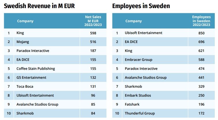 瑞典游戏业2023报告：年产值疯涨40%，23家上市公司创收441亿元