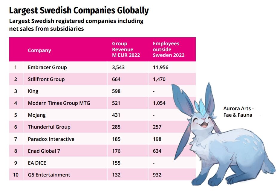 瑞典游戏业2023报告：年产值疯涨40%，23家上市公司创收441亿元