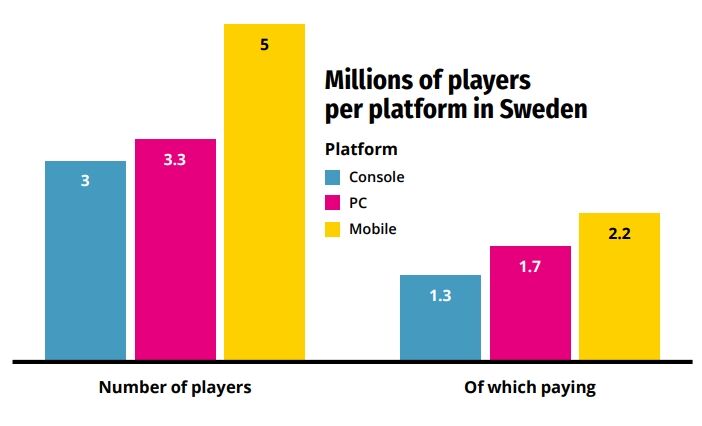 瑞典游戏业2023报告：年产值疯涨40%，23家上市公司创收441亿元