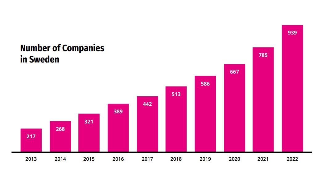 瑞典游戏业2023报告：年产值疯涨40%，23家上市公司创收441亿元