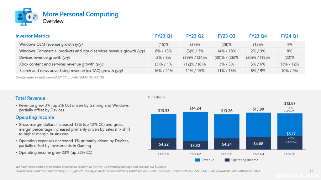 微软游戏业务营收39.19亿美元创新高，未来预计增长超50%