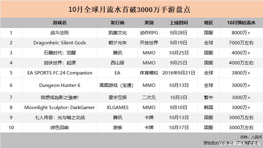 10月全球10款手游月流水首破3000万，中国公司成绩优异