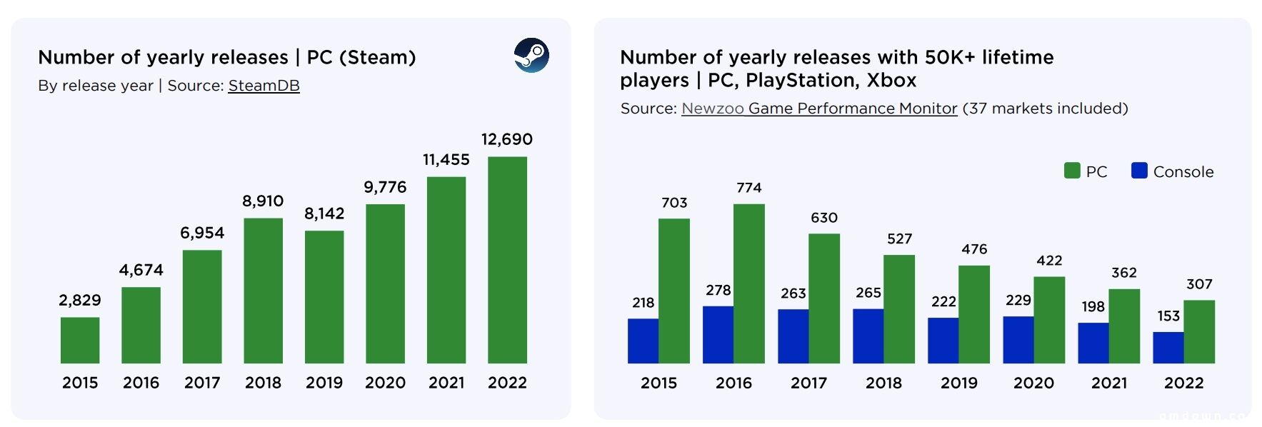 报告：2022年仅307款PC游戏、153款主机游戏累计玩家超5万