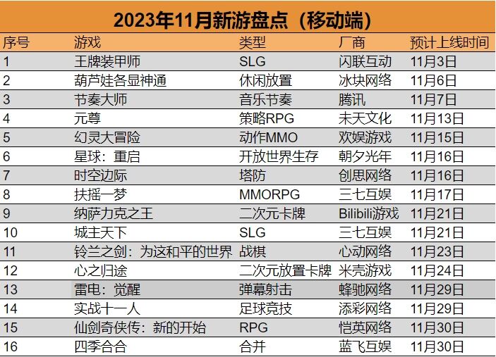 11月16款新游戏定档上线，发行市况温和：六家大厂下场角逐