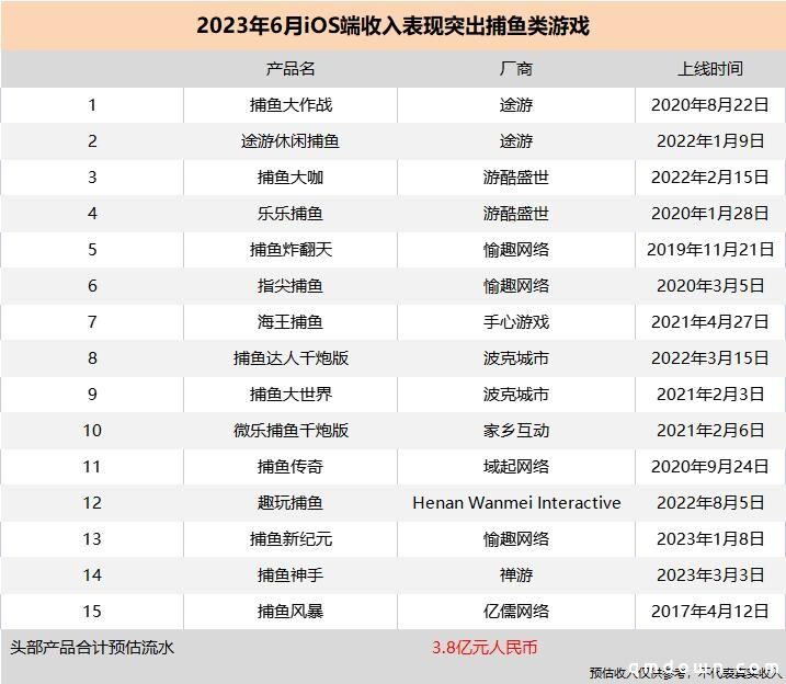 《捕鱼大作战》冲榜全球棋牌产品收入前十，棋牌游戏还在赢？