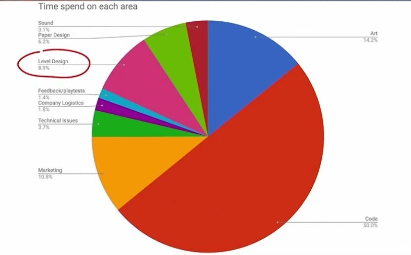 独立游戏开发者复盘：单枪匹马如何高效率设计游戏关卡