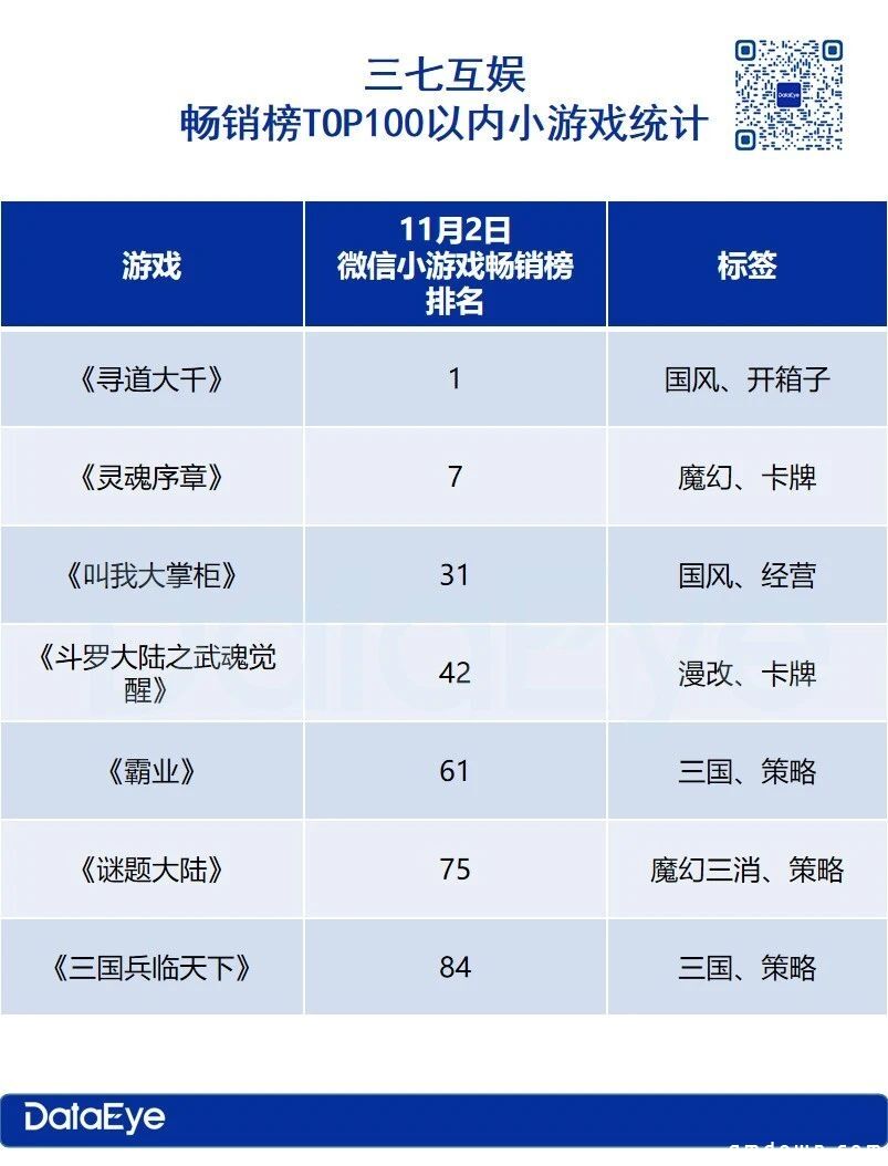 三七股价今日涨停，高管：小游戏类似页游，已储备各品类小游戏