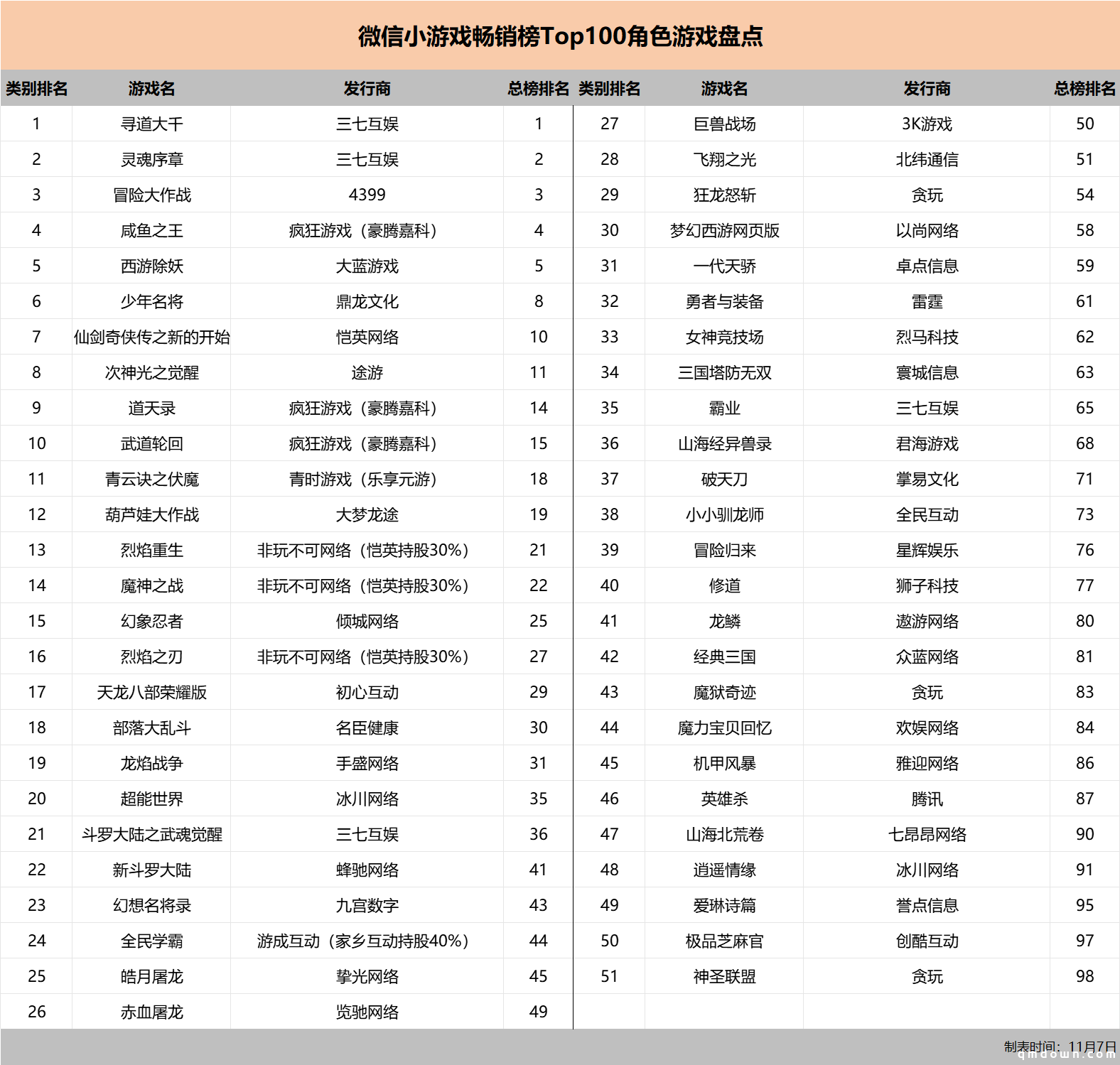 解析小游戏畅销榜TOP100，哪些公司、哪些游戏是大赢家？