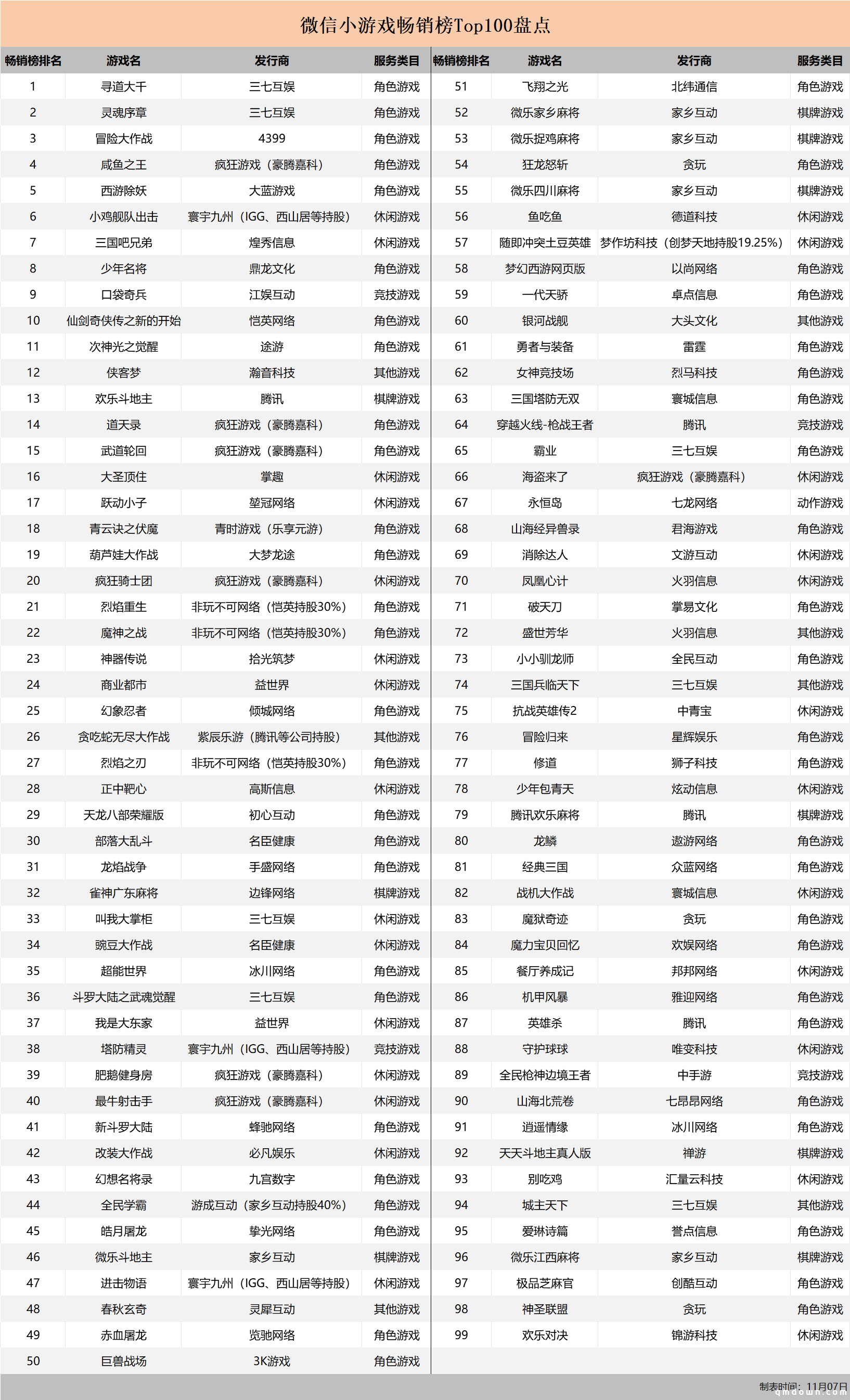 解析小游戏畅销榜TOP100，哪些公司、哪些游戏是大赢家？