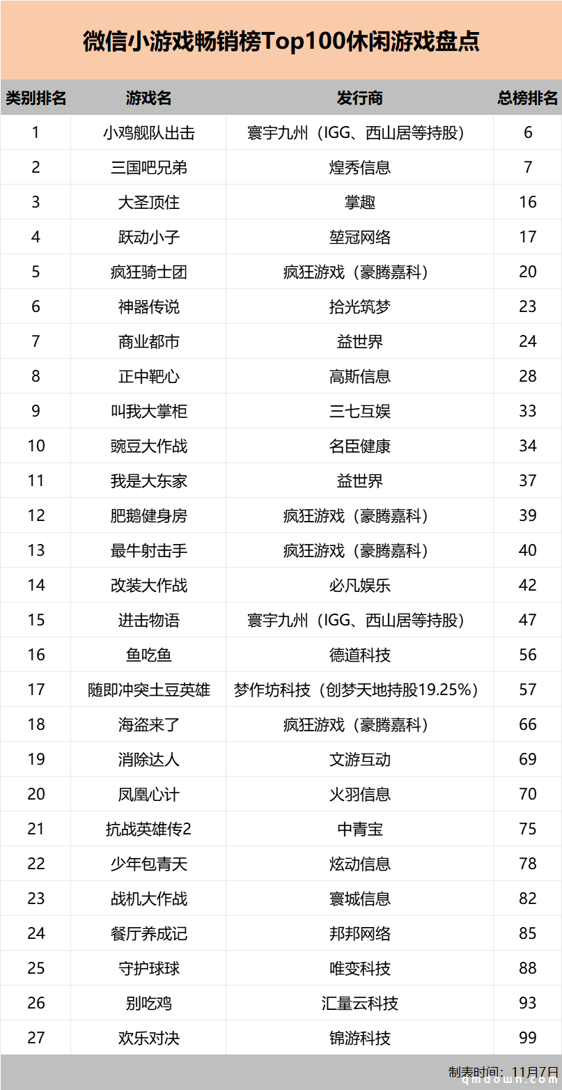 解析小游戏畅销榜TOP100，哪些公司、哪些游戏是大赢家？