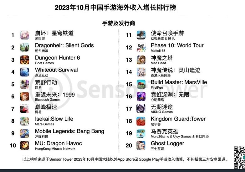 10月成功出海的中国手游：米哈游《崩坏：星穹铁道》重返出海手游收入榜与增长榜冠军