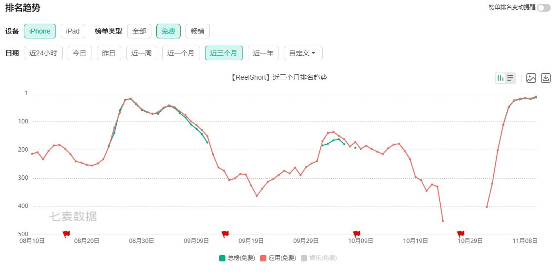 游戏公司下场做短剧，真干出海外月收入1000万美元爆款？