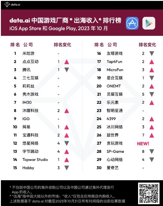 10月中国游戏厂商及应用出海收入30强：点点互动排名跻身第二，仅次于米哈游