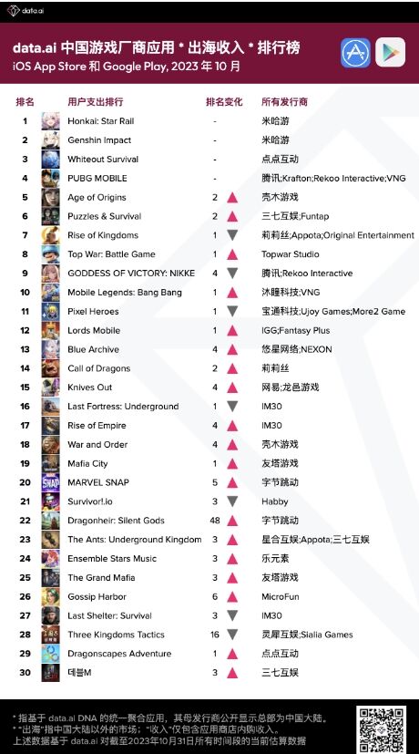 10月中国游戏厂商及应用出海收入30强：点点互动排名跻身第二，仅次于米哈游