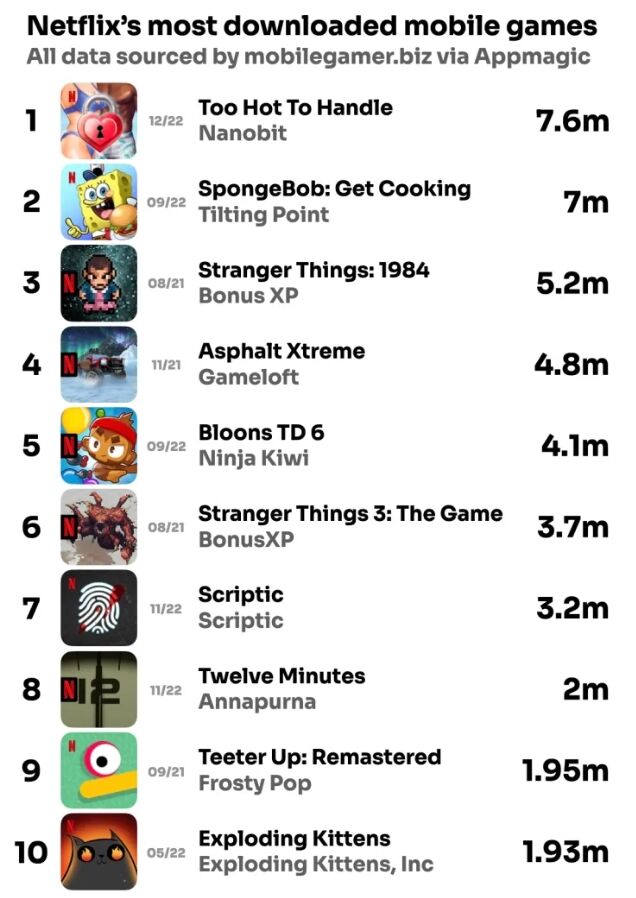 报告：Netflix进军手游两年，哪些游戏成功了么？