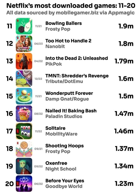报告：Netflix进军手游两年，哪些游戏成功了么？