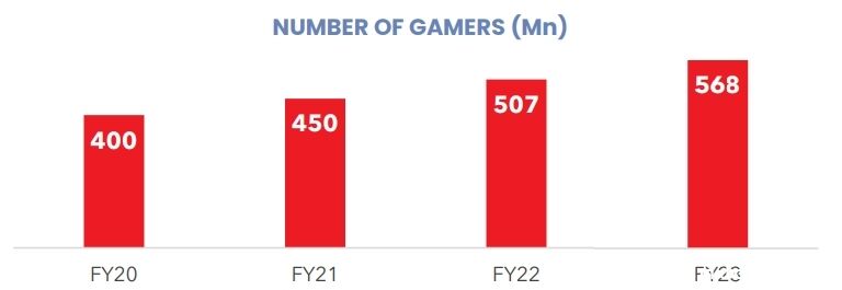 印度游戏市场报告：年收入31亿美元，中核游戏未来将大幅增长