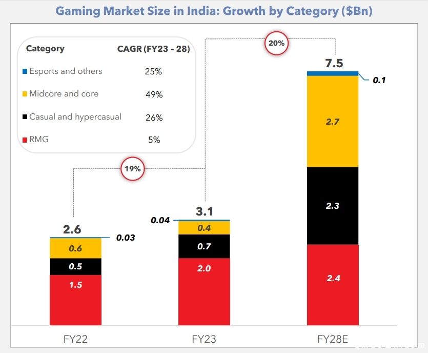 印度游戏市场报告：年收入31亿美元，中核游戏未来将大幅增长