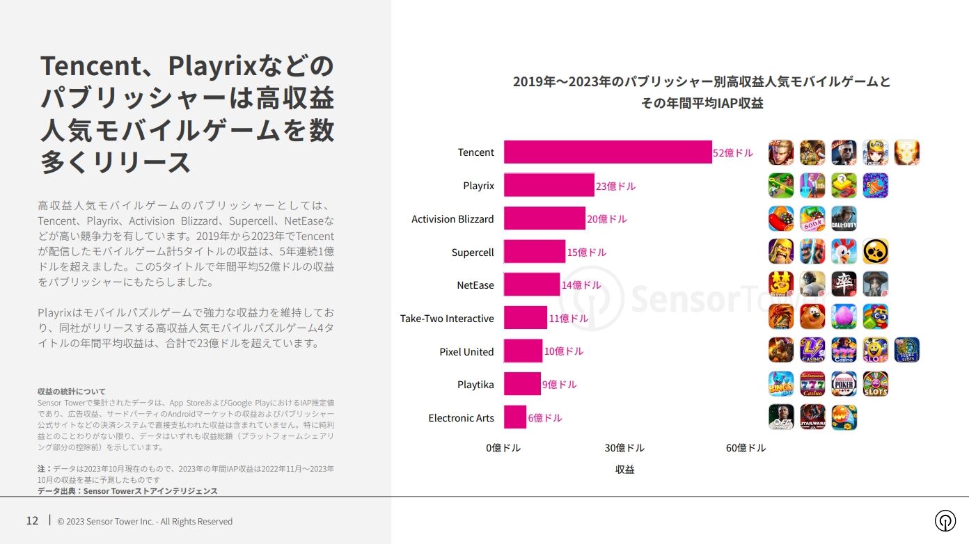 报告：常青游戏是谁？82款手游连续5年年收入超1亿美元