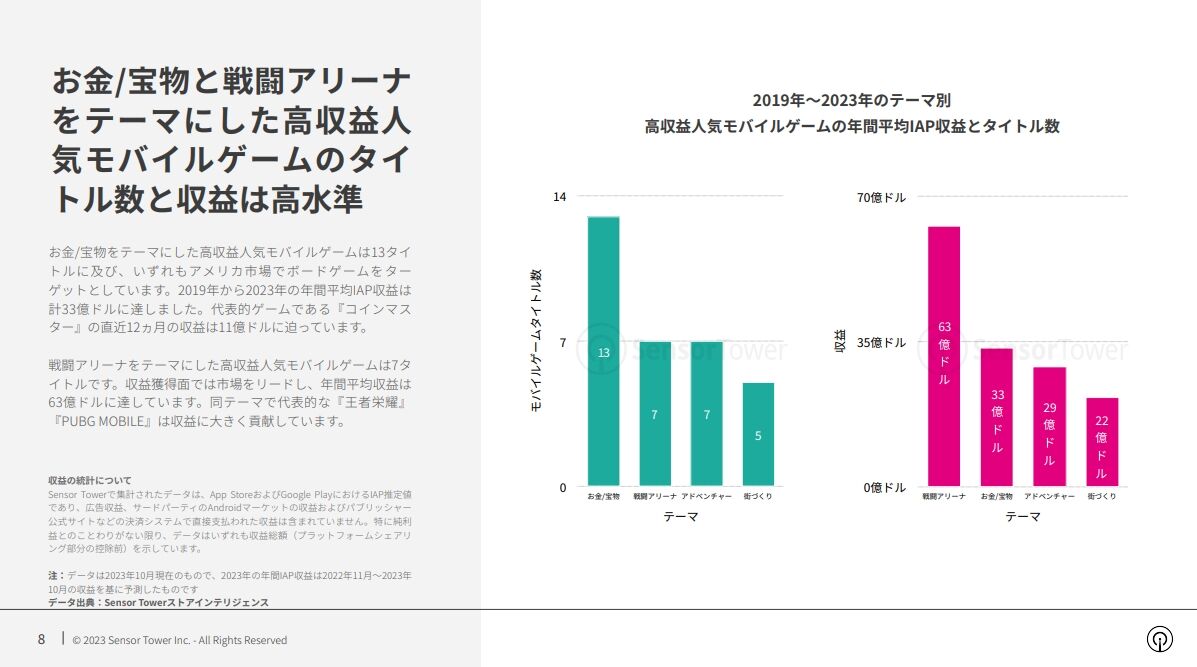 报告：常青游戏是谁？82款手游连续5年年收入超1亿美元