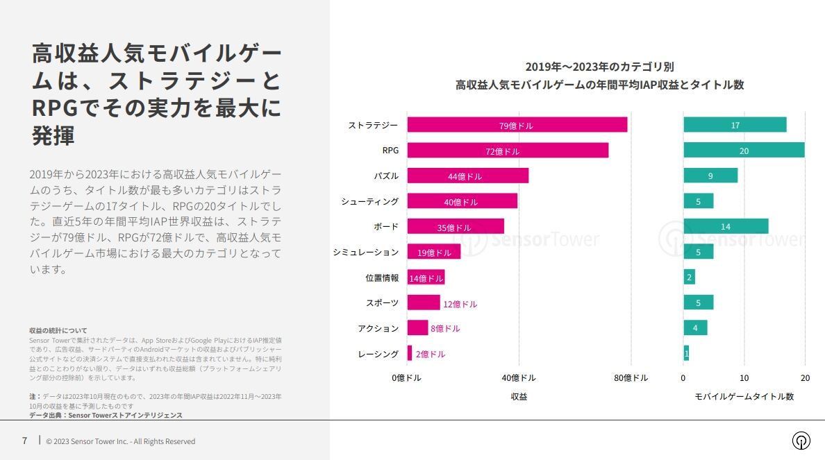 报告：常青游戏是谁？82款手游连续5年年收入超1亿美元