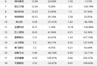 Q3上市游戏公司业绩盘点：头部厂商净利润大增，半数公司净利上升