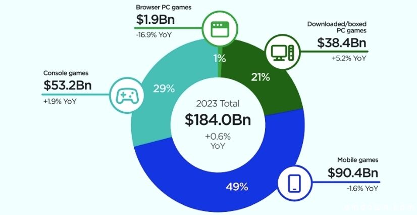 报告：TOP10游戏大厂占全球30%收入，2023游戏业收入或破1840亿美元