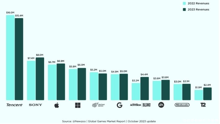 报告：TOP10游戏大厂占全球30%收入，2023游戏业收入或破1840亿美元