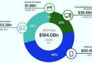 报告：TOP10游戏大厂占全球30%收入，2023游戏业收入或破1840亿美元