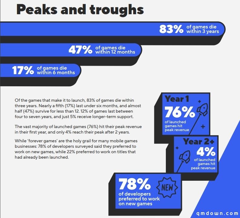 报告：近半手游项目活不到上线，三年死亡率超八成，手游开发的世界有多么残忍？