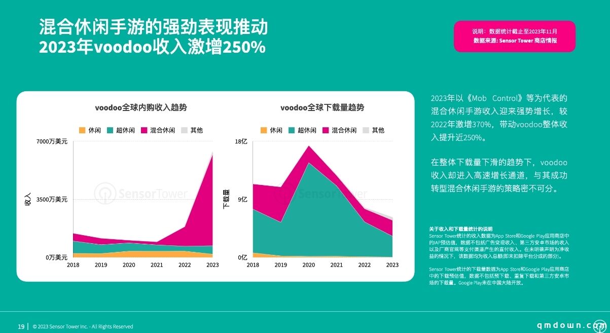 《2023年混合休闲手游市场洞察》-混合休闲手游全球收入快速攀升