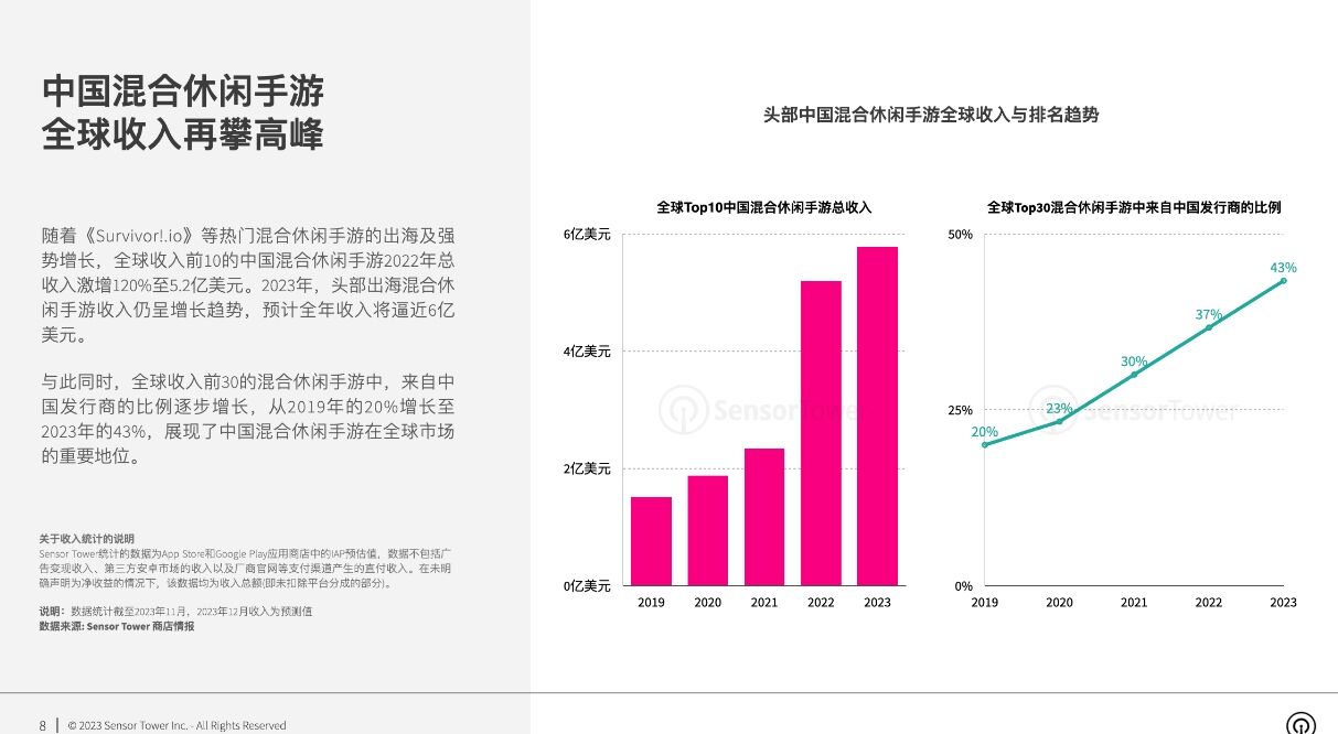 《2023年混合休闲手游市场洞察》-混合休闲手游全球收入快速攀升