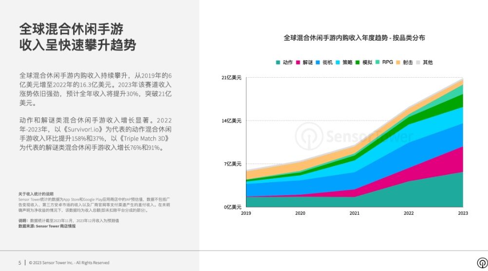 《2023年混合休闲手游市场洞察》-混合休闲手游全球收入快速攀升