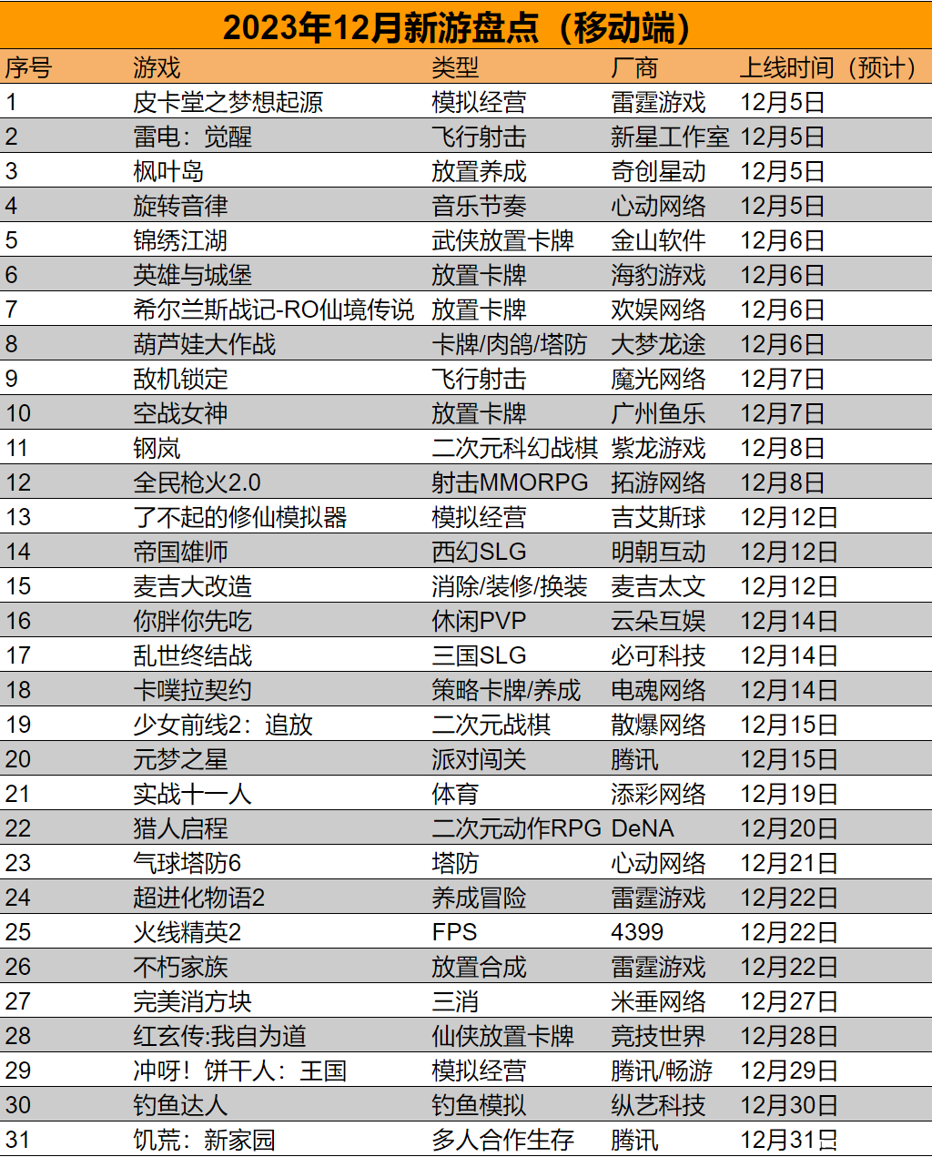 31款新游定档12月上线：元梦之星领衔，心动雷霆紫龙冲刺新年档