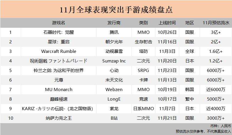 11月成绩单：全球10款手游月流水首破3000万，7款来自中国厂商