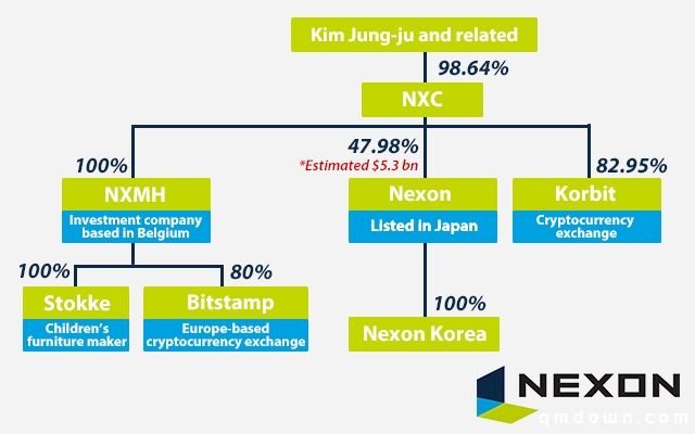 韩政府将拍卖NEXON抵扣遗产税股票：价值高达254亿元，谁来接盘？