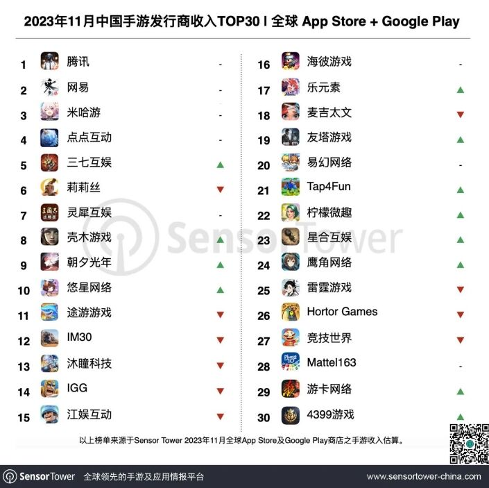 11月中国手游发行商全球收入排行榜：朝夕光年跻身第九，悠星收入大涨65.7%