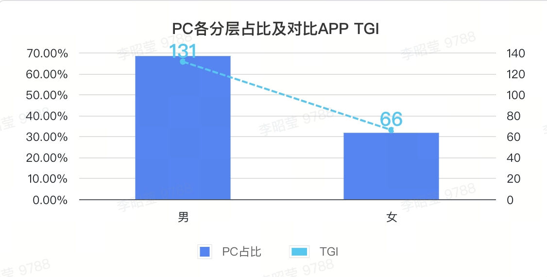 全平台游戏福音？抖音开卖PC端游戏广告，CPT计价、网易成首位客户