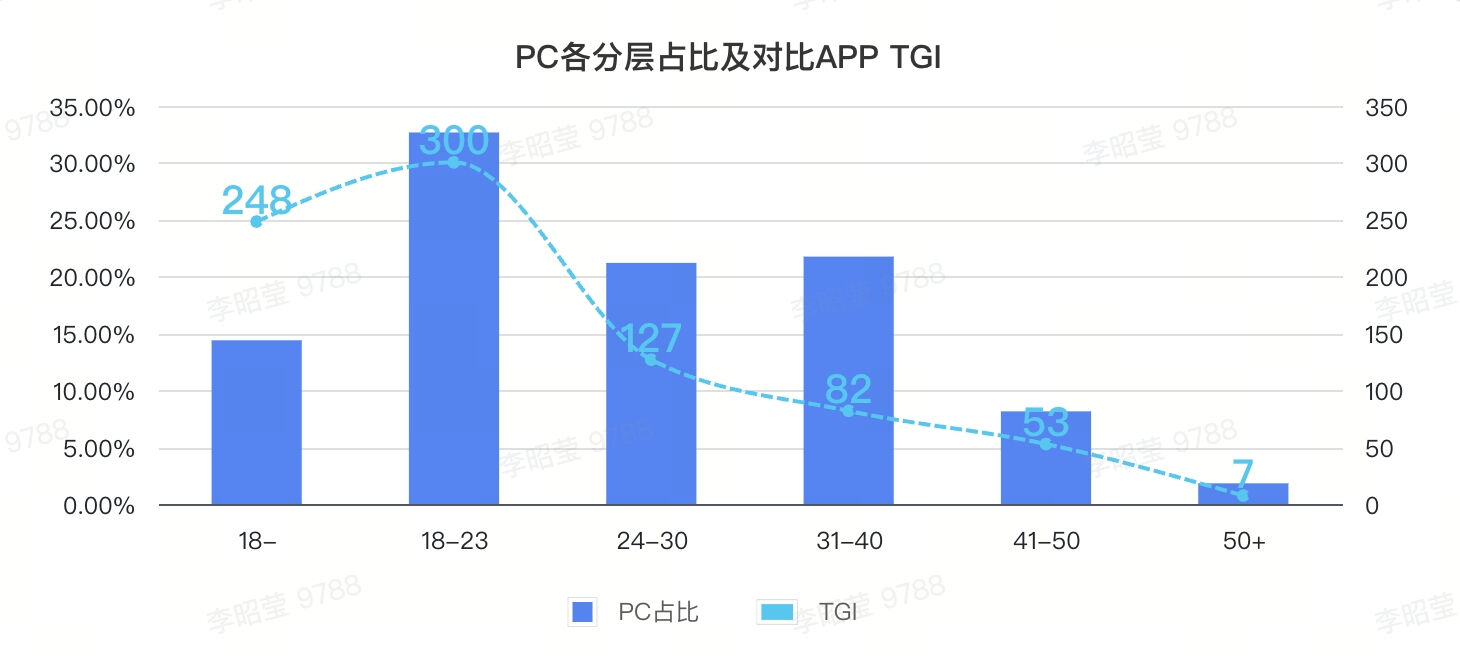 全平台游戏福音？抖音开卖PC端游戏广告，CPT计价、网易成首位客户