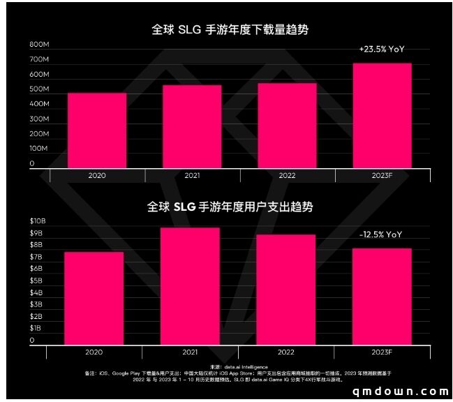 SLG 游戏市场洞察报告-美国SLG游戏用户支出一马当先